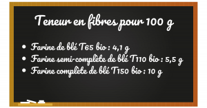 teneur en fibres farines bio mon fournil