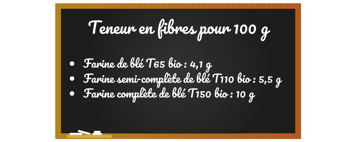 teneur fibres farines bio mon fournil