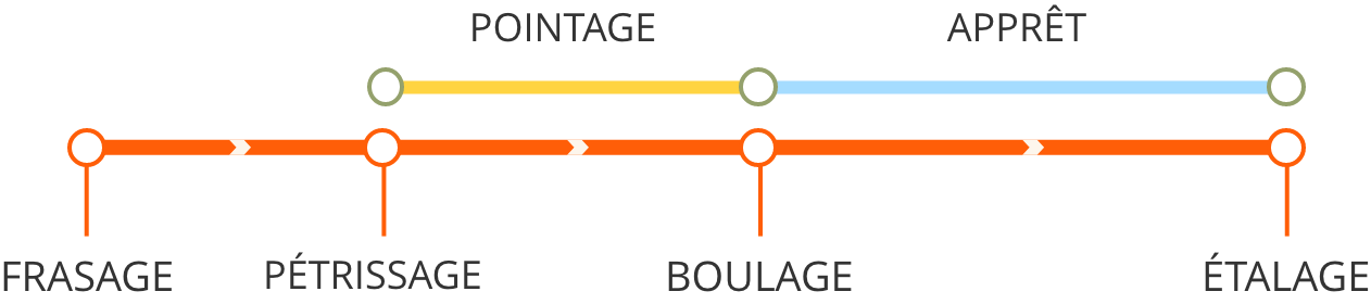 Les étapes pour une pizza du chef